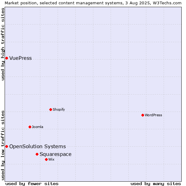 Market position of Squarespace vs. OpenSolution Systems vs. VuePress