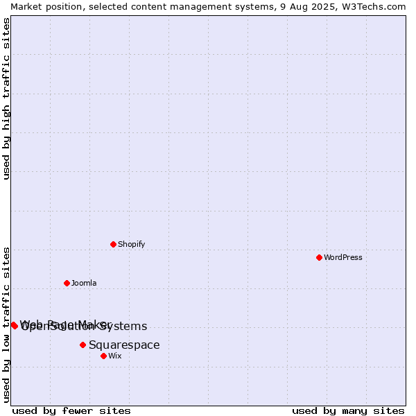 Market position of Squarespace vs. OpenSolution Systems vs. Web Page Maker