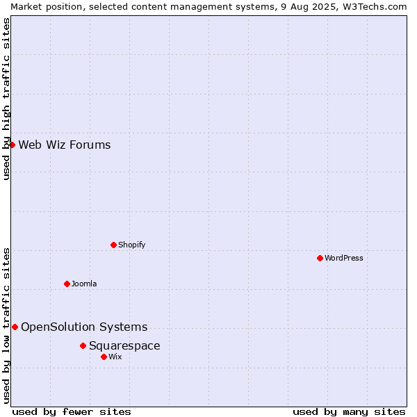 Market position of Squarespace vs. OpenSolution Systems vs. Web Wiz Forums