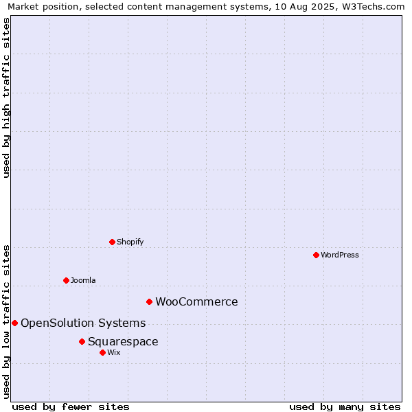 Market position of WooCommerce vs. Squarespace vs. OpenSolution Systems