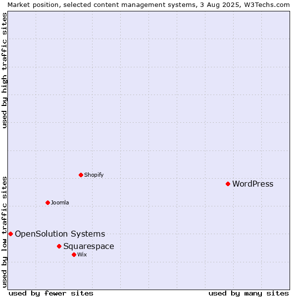 Market position of WordPress vs. Squarespace vs. OpenSolution Systems