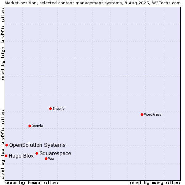 Market position of Squarespace vs. OpenSolution Systems vs. Hugo Blox