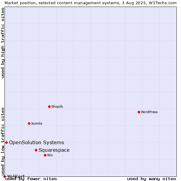 Market position of Squarespace vs. OpenSolution Systems vs. Yo!Kart