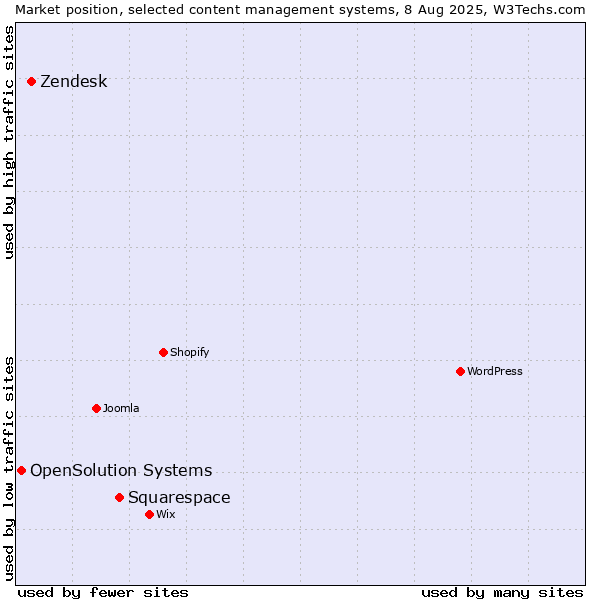 Market position of Squarespace vs. Zendesk vs. OpenSolution Systems