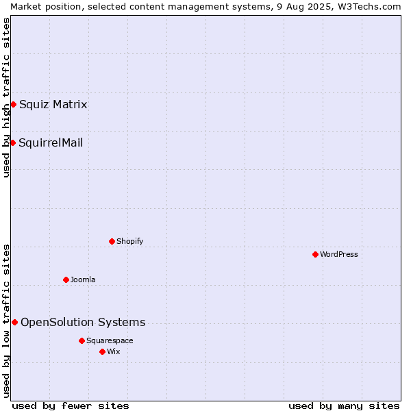 Market position of OpenSolution Systems vs. Squiz Matrix vs. SquirrelMail