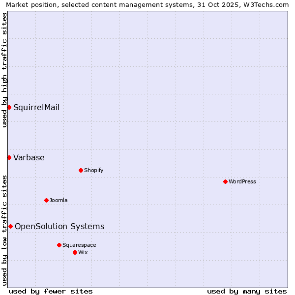 Market position of OpenSolution Systems vs. Varbase vs. SquirrelMail