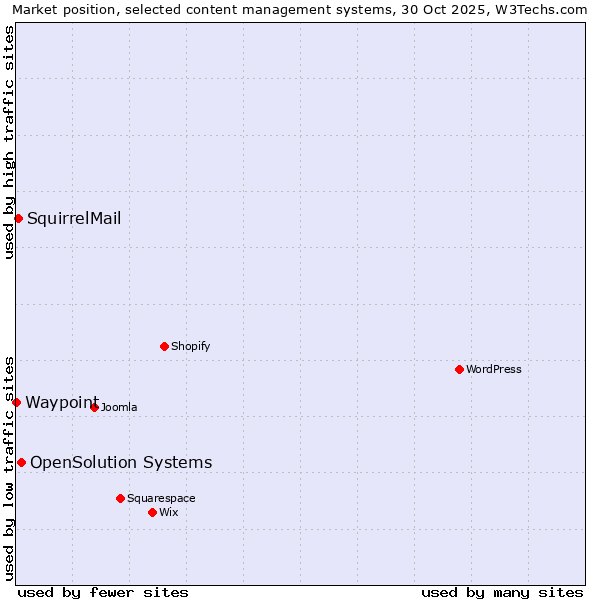 Market position of OpenSolution Systems vs. SquirrelMail vs. Waypoint