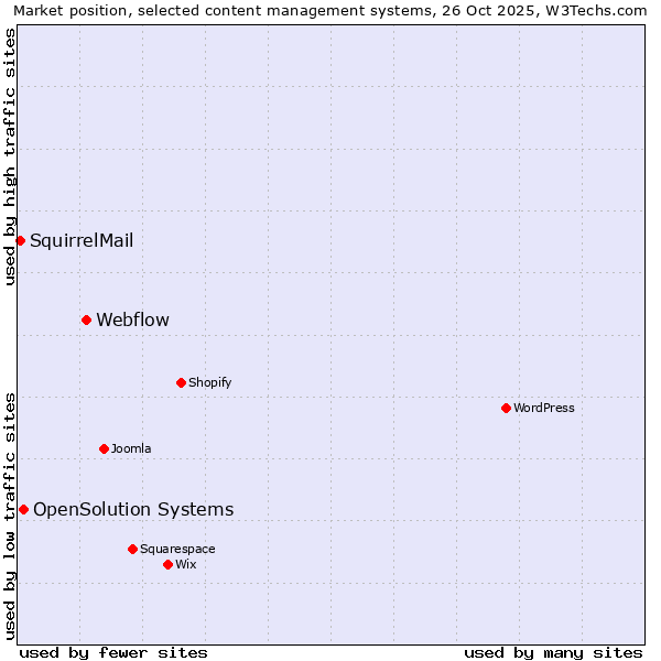 Market position of Webflow vs. OpenSolution Systems vs. SquirrelMail