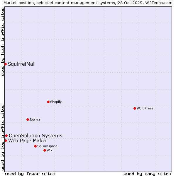 Market position of OpenSolution Systems vs. Web Page Maker vs. SquirrelMail