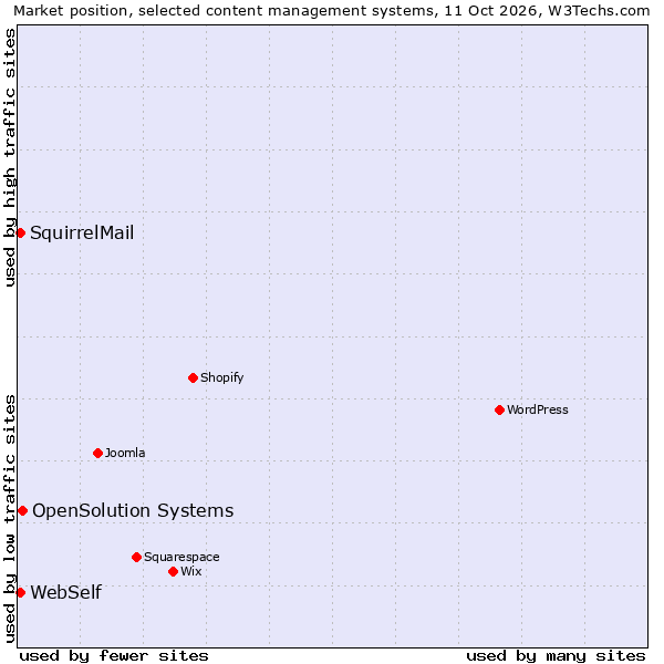 Market position of OpenSolution Systems vs. WebSelf vs. SquirrelMail
