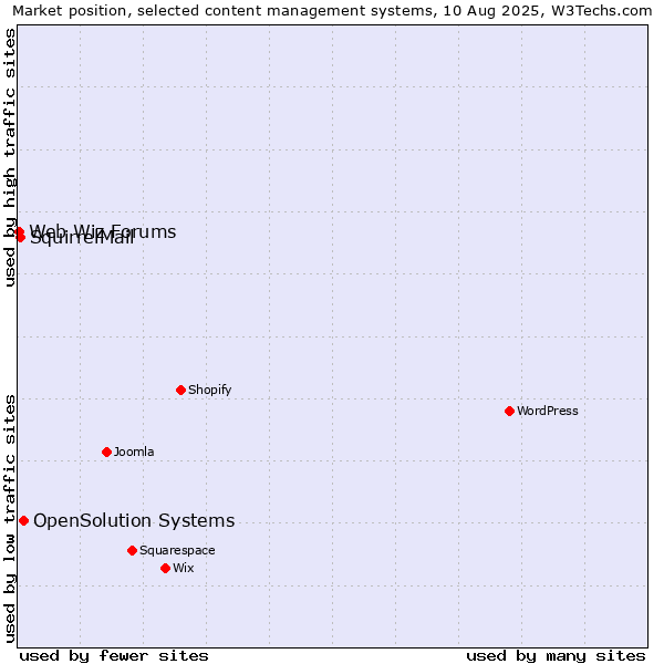 Market position of OpenSolution Systems vs. SquirrelMail vs. Web Wiz Forums