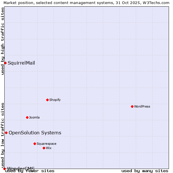 Market position of OpenSolution Systems vs. SquirrelMail vs. WonderCMS