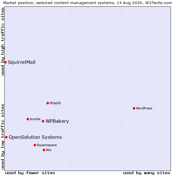 Market position of WPBakery vs. OpenSolution Systems vs. SquirrelMail
