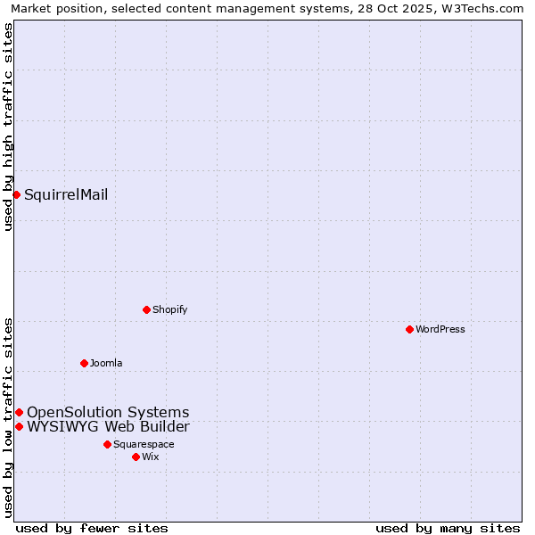 Market position of WYSIWYG Web Builder vs. OpenSolution Systems vs. SquirrelMail