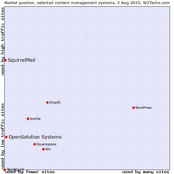 Market position of OpenSolution Systems vs. SquirrelMail vs. Yo!Kart