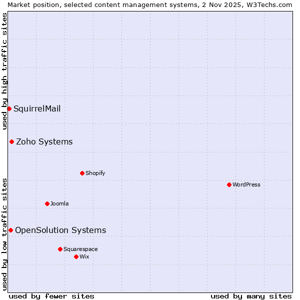 Market position of Zoho Systems vs. OpenSolution Systems vs. SquirrelMail