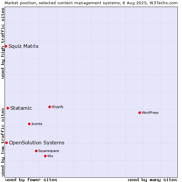 Market position of Statamic vs. OpenSolution Systems vs. Squiz Matrix