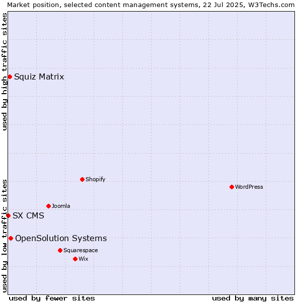 Market position of OpenSolution Systems vs. Squiz Matrix vs. SX CMS