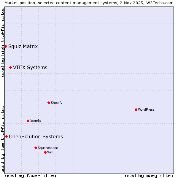 Market position of VTEX Systems vs. OpenSolution Systems vs. Squiz Matrix