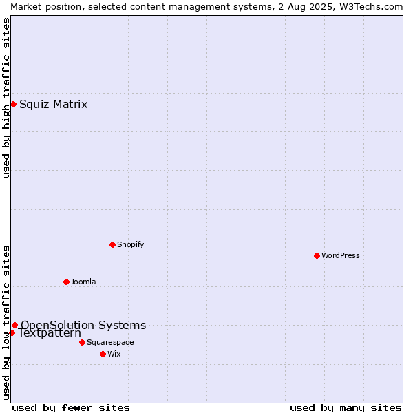 Market position of OpenSolution Systems vs. Squiz Matrix vs. Textpattern