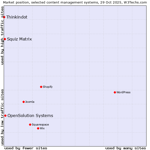Market position of OpenSolution Systems vs. Squiz Matrix vs. Thinkindot