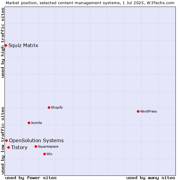Market position of Tistory vs. OpenSolution Systems vs. Squiz Matrix