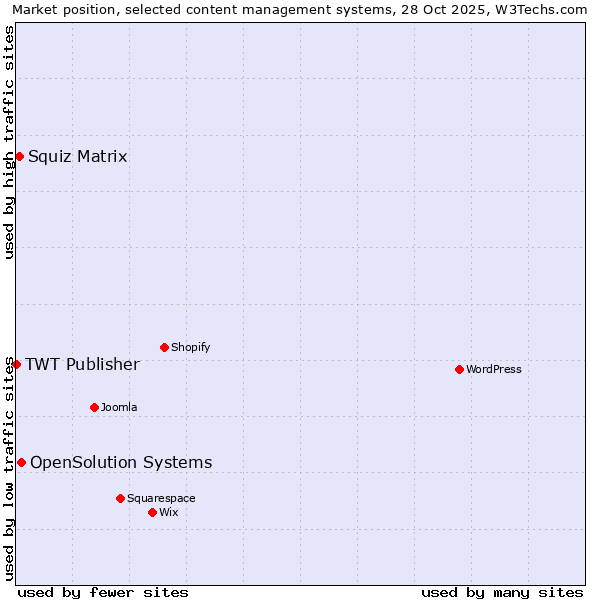 Market position of OpenSolution Systems vs. Squiz Matrix vs. TWT Publisher