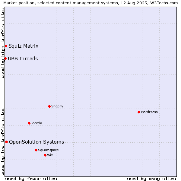 Market position of OpenSolution Systems vs. Squiz Matrix vs. UBB.threads