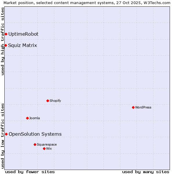 Market position of OpenSolution Systems vs. UptimeRobot vs. Squiz Matrix