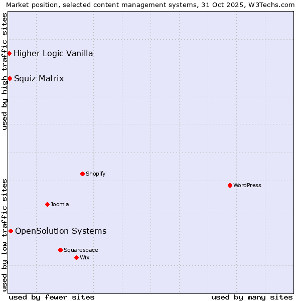 Market position of OpenSolution Systems vs. Squiz Matrix vs. Higher Logic Vanilla