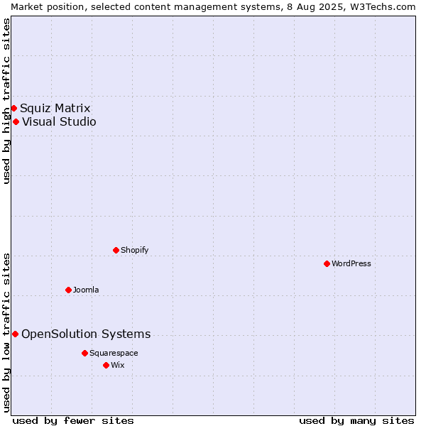 Market position of Visual Studio vs. OpenSolution Systems vs. Squiz Matrix