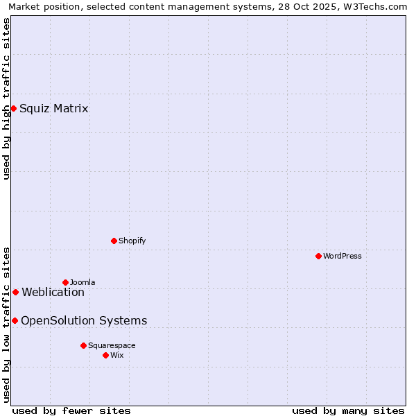 Market position of Weblication vs. OpenSolution Systems vs. Squiz Matrix