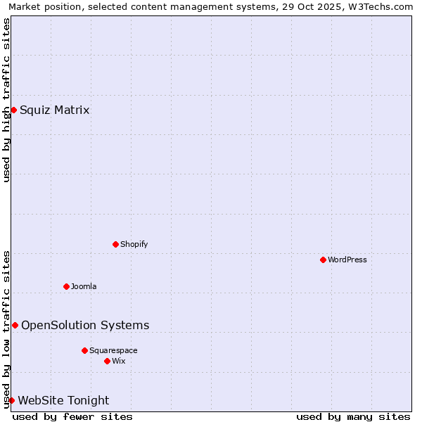 Market position of OpenSolution Systems vs. Squiz Matrix vs. WebSite Tonight