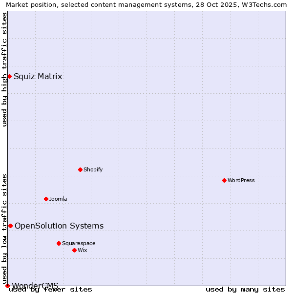 Market position of OpenSolution Systems vs. Squiz Matrix vs. WonderCMS