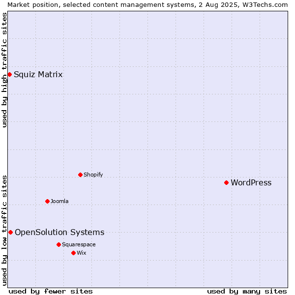 Market position of WordPress vs. OpenSolution Systems vs. Squiz Matrix
