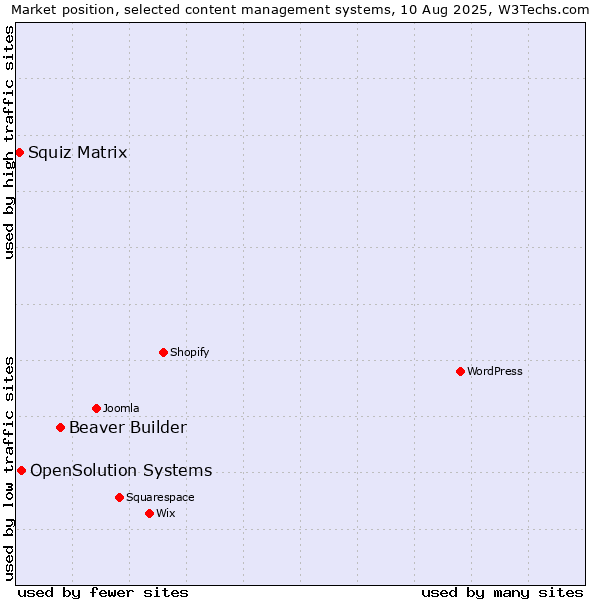 Market position of Beaver Builder vs. OpenSolution Systems vs. Squiz Matrix