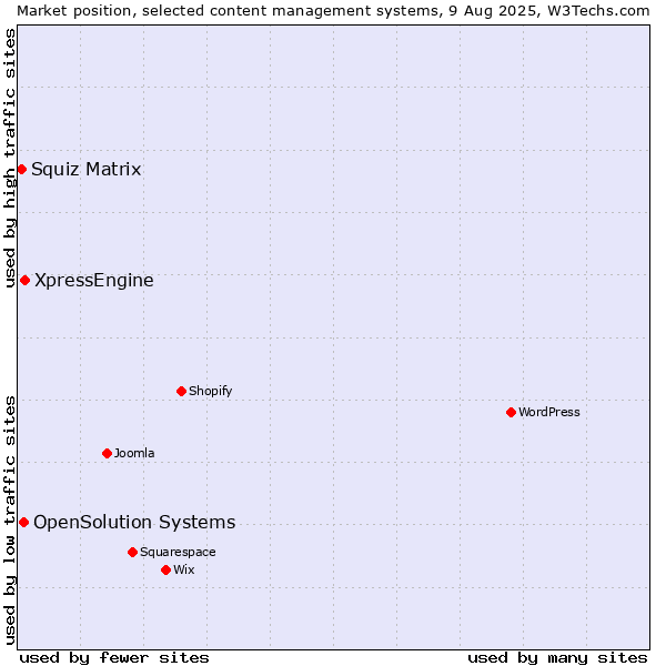 Market position of XpressEngine vs. OpenSolution Systems vs. Squiz Matrix