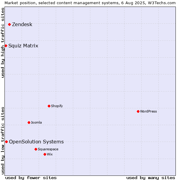 Market position of Zendesk vs. OpenSolution Systems vs. Squiz Matrix