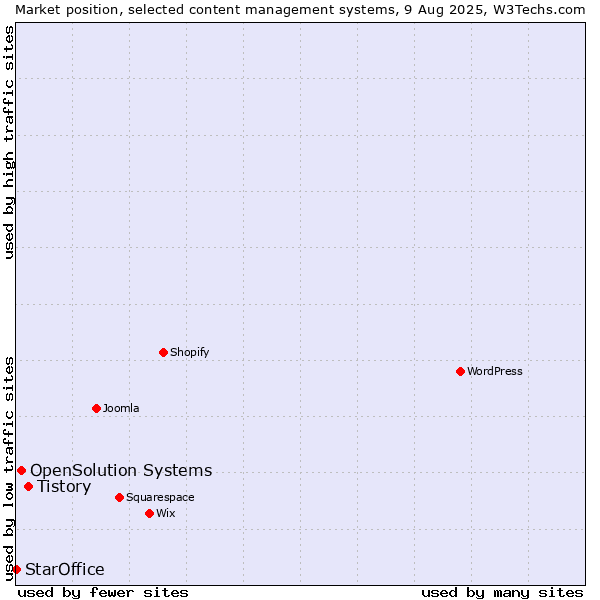 Market position of Tistory vs. OpenSolution Systems vs. StarOffice