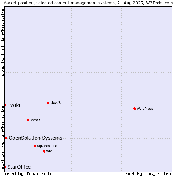 Market position of OpenSolution Systems vs. StarOffice vs. TWiki