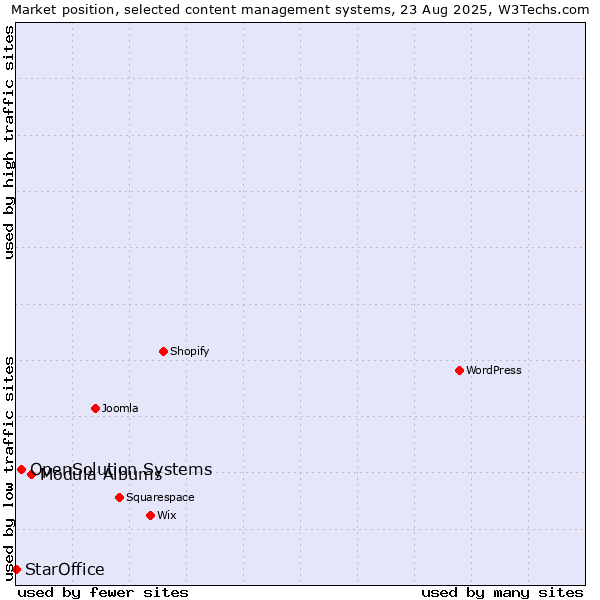 Market position of Modula Albums vs. OpenSolution Systems vs. StarOffice