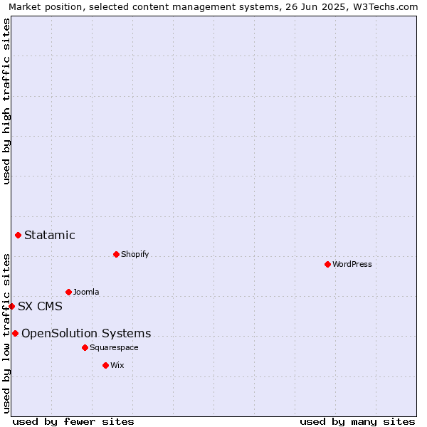 Market position of Statamic vs. OpenSolution Systems vs. SX CMS