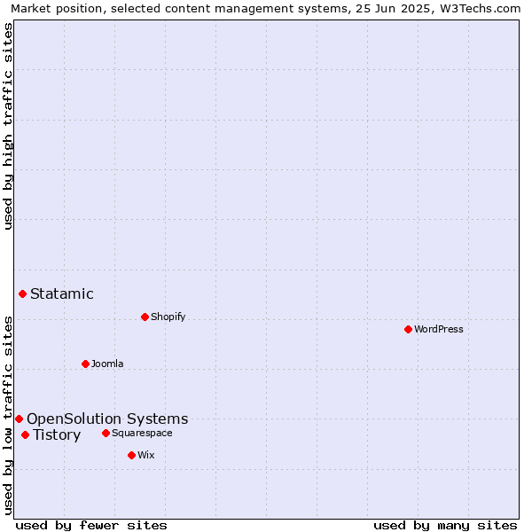 Market position of Tistory vs. Statamic vs. OpenSolution Systems