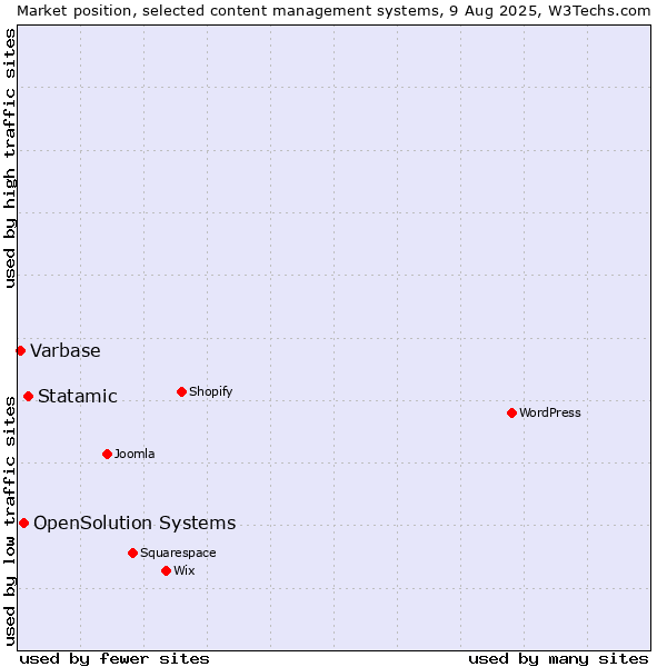 Market position of Statamic vs. OpenSolution Systems vs. Varbase