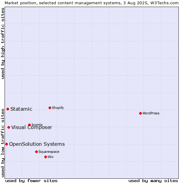 Market position of Visual Composer vs. Statamic vs. OpenSolution Systems