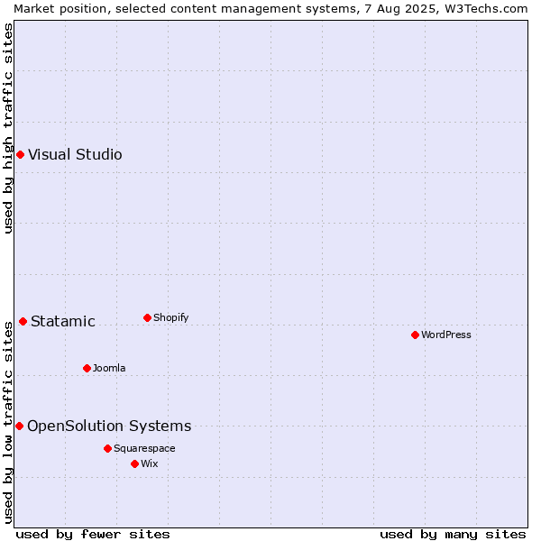 Market position of Statamic vs. Visual Studio vs. OpenSolution Systems