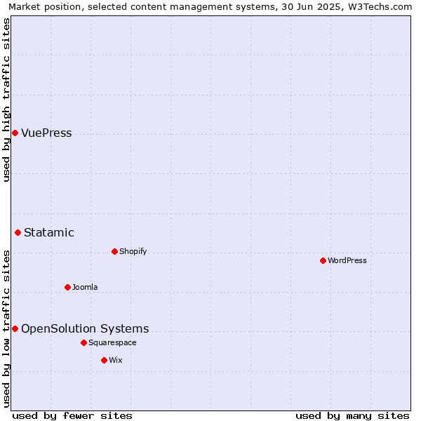 Market position of Statamic vs. OpenSolution Systems vs. VuePress