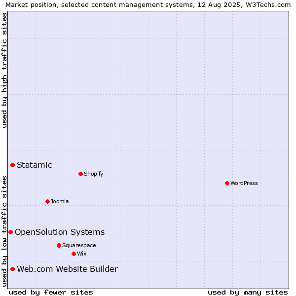 Market position of Statamic vs. Web.com Website Builder vs. OpenSolution Systems