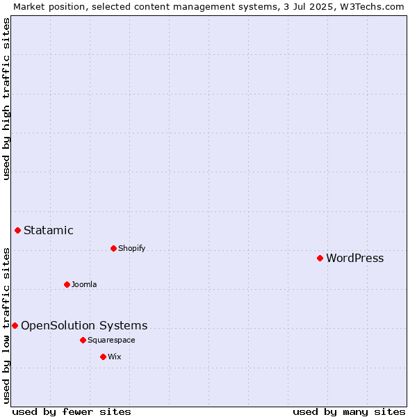 Market position of WordPress vs. Statamic vs. OpenSolution Systems