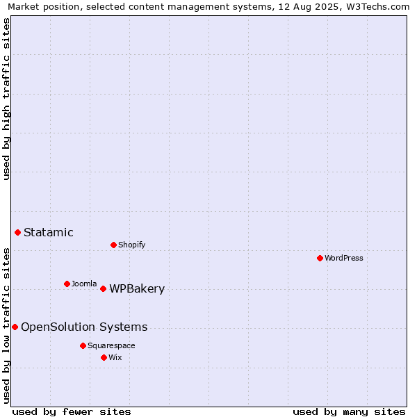 Market position of WPBakery vs. Statamic vs. OpenSolution Systems